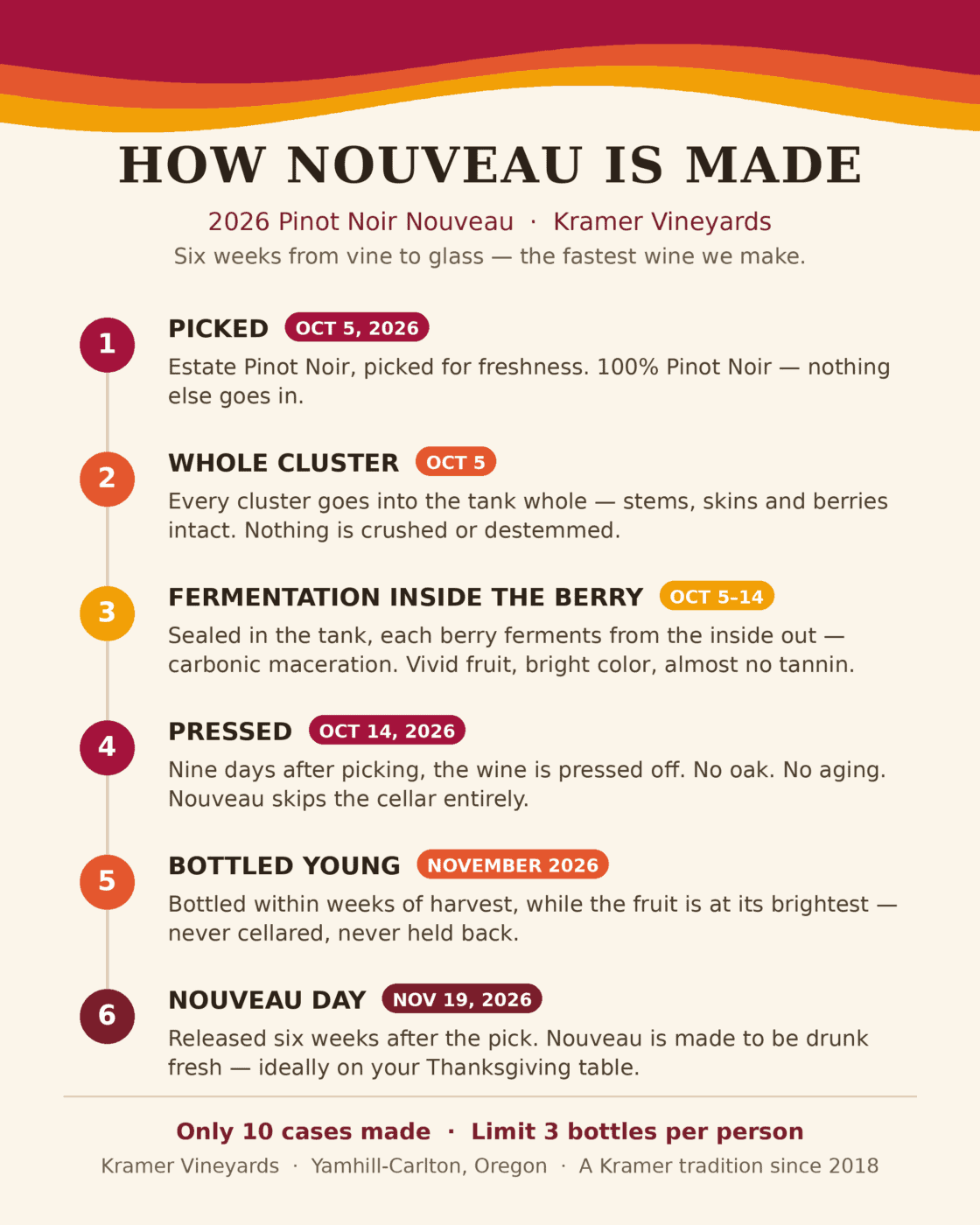 Nouveau Day 2 How Nouveau is made: estate Pinot Noir picked October 5, 2026, fermented whole cluster with carbonic maceration, pressed October 14, bottled young, and released on Nouveau Day, November 19.